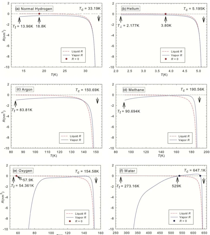 FIG. 7. (Color online) R for six representative ﬂuids along their coexistence curves: (a) hydrogen, (b) helium, (c) argon, (d) methane, (e) oxygen, and (f) water