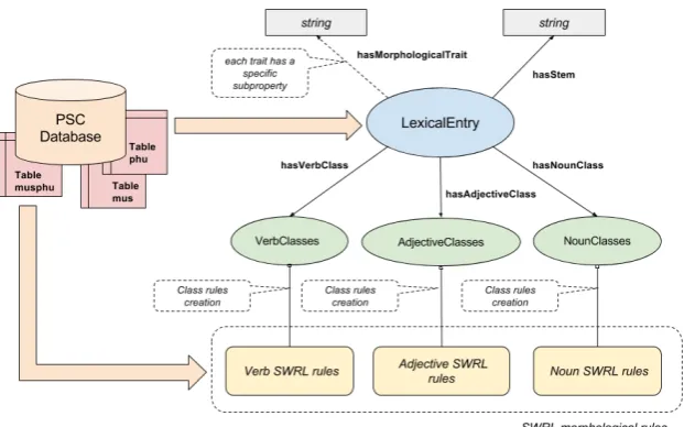 Figure 2: PSC-M to linked data conversion.