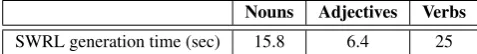 Table 2: Time for generating all the inﬂected forms.