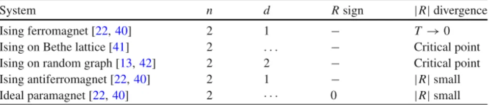 Table 10.3 The thermodynamic curvature R for several simple spin models for which R has only one sign