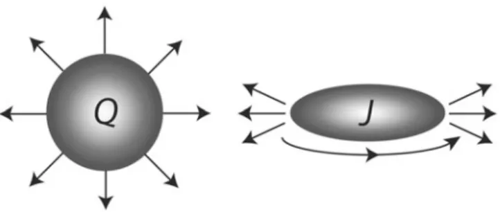 Fig. 10.6 Extremal black holes have so much charge Q that they are on the verge of exploding out under their electrostatic repulsion, or so much angular momentum J that they are on the verge of spinning apart