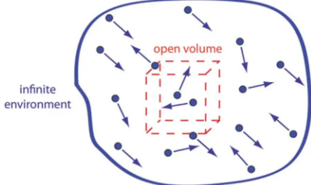 Fig. 10.1 An infinite environ- environ-ment of particles and an open volume, with fixed volume V , into which particles fluctuate in and out