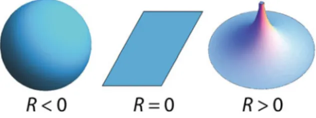 Fig. 10.2 Three surfaces with constant Ricci curvature scalar R the sphere, the plane, and the pseudosphere