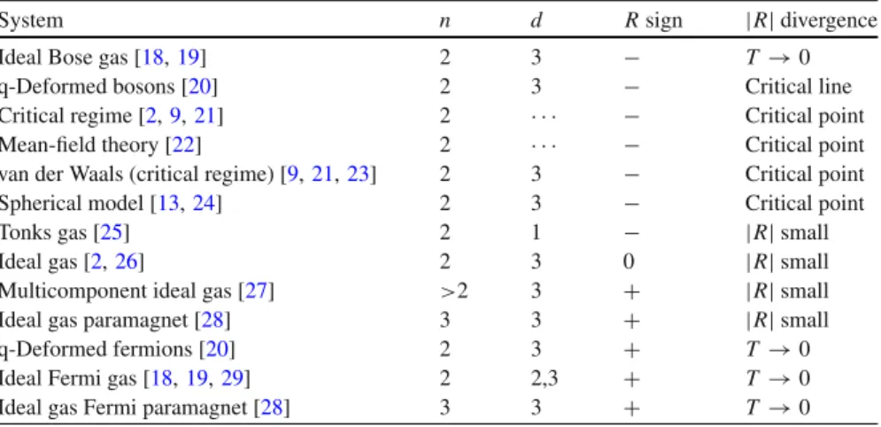 Table 10.1 The thermodynamic curvature R for a number of simple models for which R has only one sign