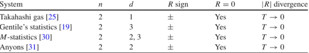 Table 10.2 The thermodynamic curvature R for models where R has both signs