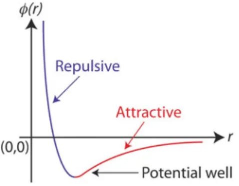 Fig. 10.3 The Lennard-Jones type potential, in which two particles separated by a distance r experience a potential φ(r), repulsive at short range and attractive at long range