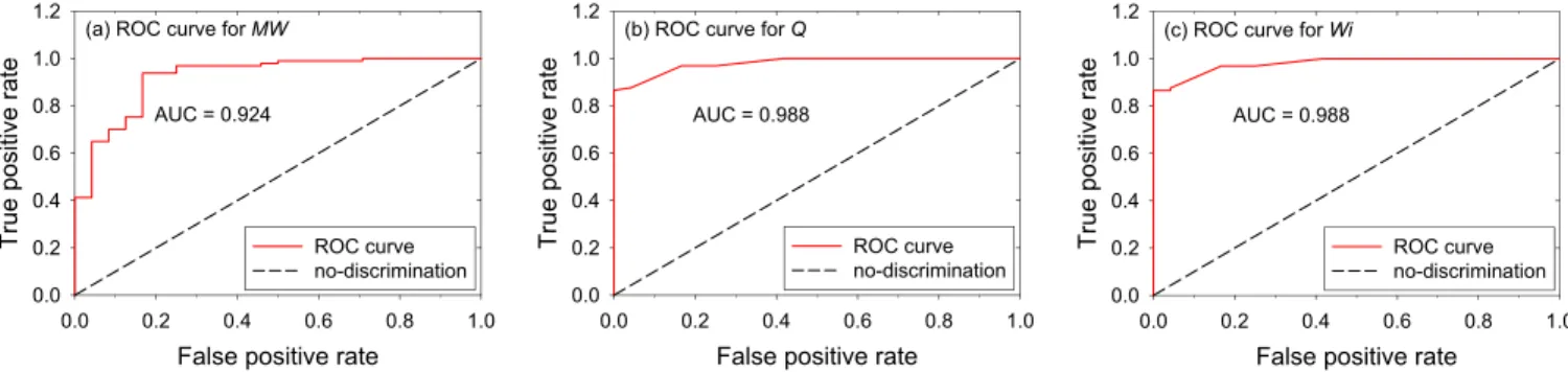 FIG. 13. ROC curves for our three complexity measures for the presence/absence of feature D