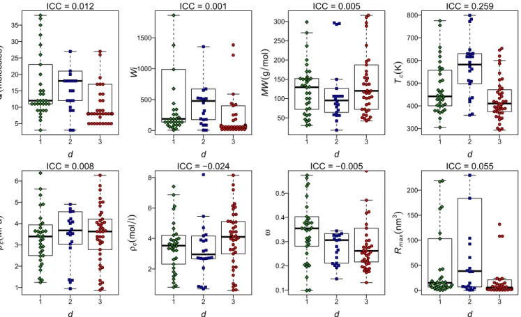 FIG. 14. Box plots of the calculated Dfluid attributes grouped by the molecular spatial dimension d