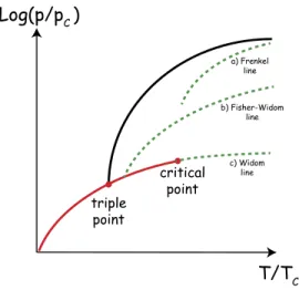 FIG. 2. The Lennard–Jones pair potential φ(r) between two particles in a three-dimensional fluid