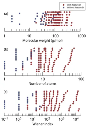 Figure 7 indicates the presence/absence of feature D as functions of our three measures of molecular complexity