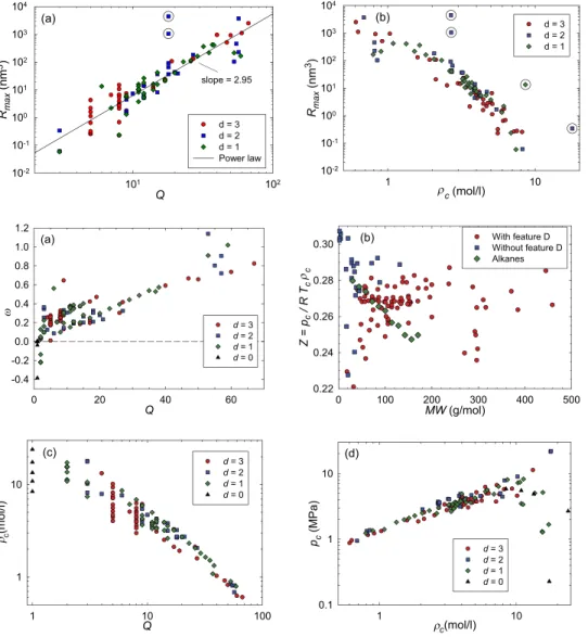 FIG. 8. Wi versus Q for all of our fluids. The correlation between these two complexity measures is seen to be good, roughly a power law with slope 2.7340