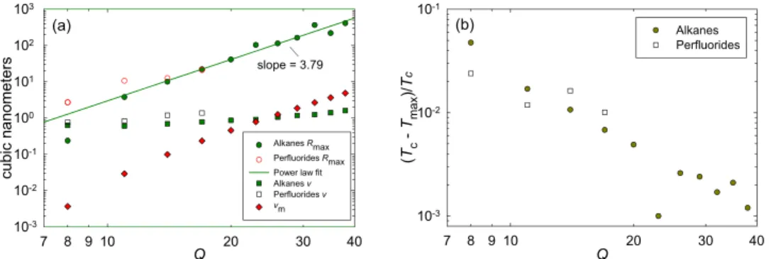 FIG. 12. Properties at P max : (a) R max for alkanes and perfluoroalkanes, with the molecular volume v max , and the  vol-ume of the molecule v m ; (b) the reduced temperature (T c  T max )/T c showing the increasing constraining of the asymptotic critica