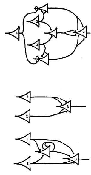 Figure 2.8: Networks of McCulloch–Pitts neural elements. (Adapted from Fig.