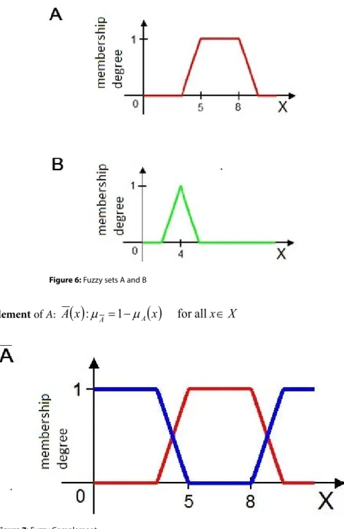 Figure 7: Fuzzy Complement