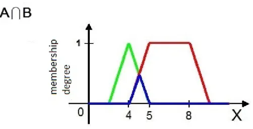 Figure 9: Fuzzy Intersection