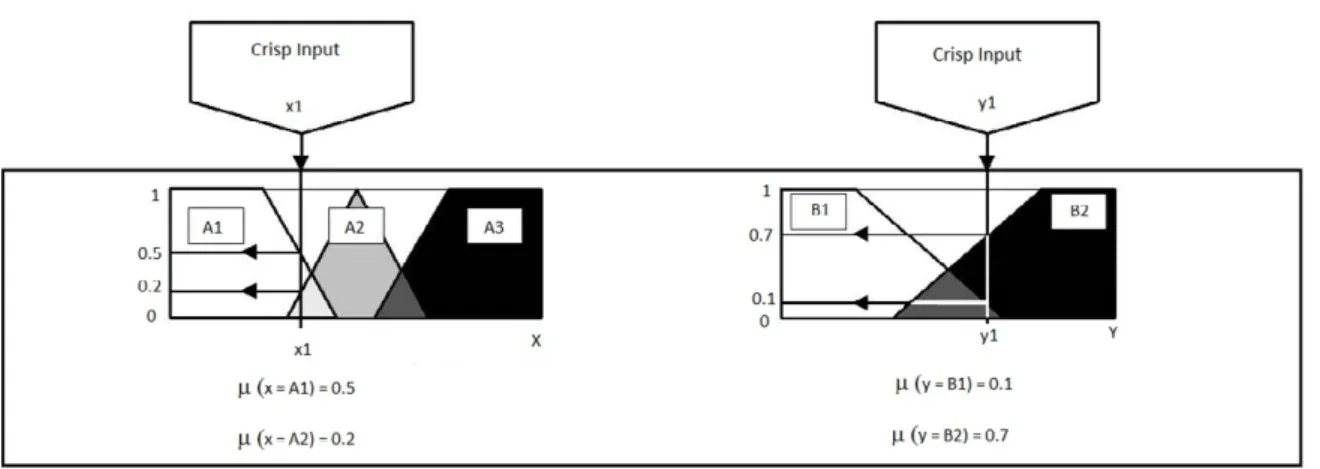 Figure 11: The first step is to take the crisp inputs (adapted from http://www.4c.ucc.ie).