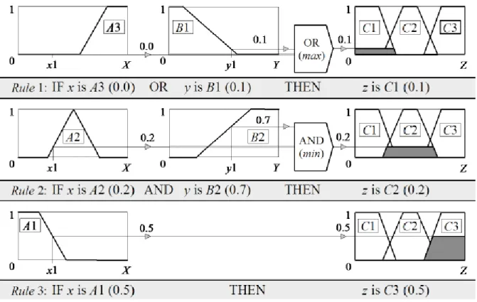 Figure 12: Mamdami rule evaluation (adapted from http://www.4c.ucc.ie).