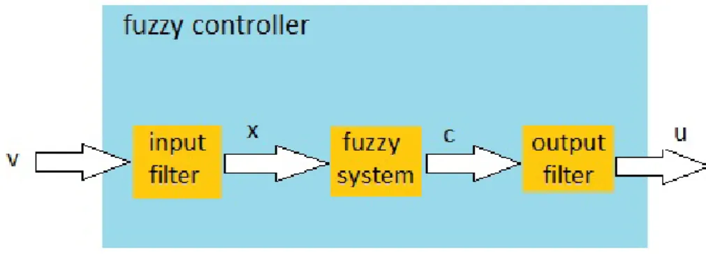 Figure 20: Basic structure of a fuzzy controller (adapted from http://www.atp.ruhr-uni-bochum.de).