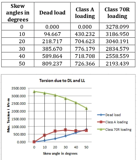 Table 5: Torsion due to DL and LL in kN-m