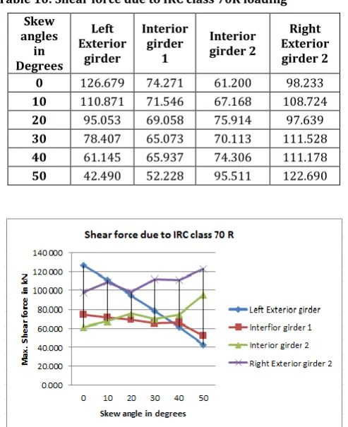 Table 10: Shear force due to IRC class 70R loading 