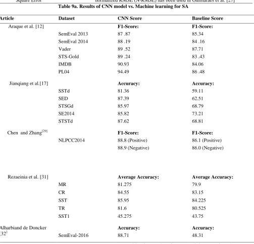 Table 9b. Results of RNN model vs. Machine learning for SA 