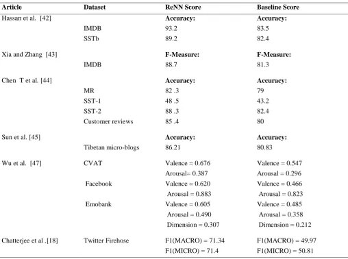 Table 9d. Results of Hybrid model vs. Machine Learning for SA 