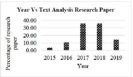 Fig. 4: Percentage of research articles using different  analysis over years (2015 to 2019) 