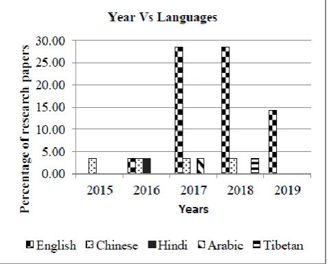 Fig.5: Percentage of research articles using different  DL models 