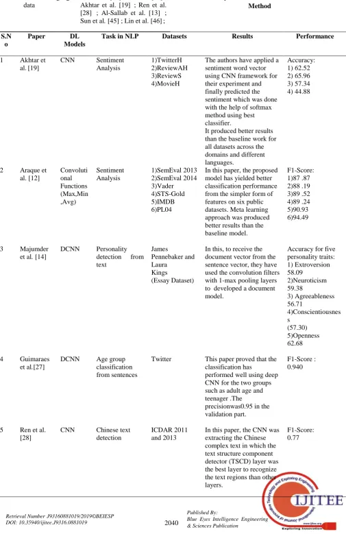 Table 2. Analysis of Convolutional Neural Network Method 