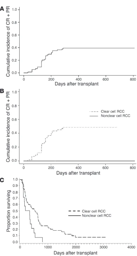 Figure 1Disease response and survival based on RCC histology (clear-cell 