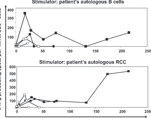 Figure 2Detection of RCC-reactive CD8