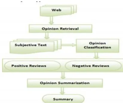 Fig. 3 Architecture of Opinion Mining 