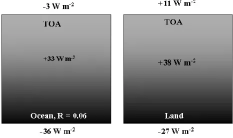 Table 2.Effect of different surface types to aerosol forcing(W m−2)