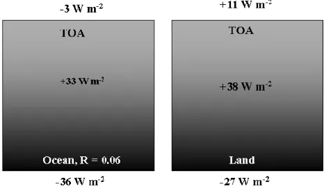 Table 2.Effect of different surface types to aerosol forcing(W m−2)