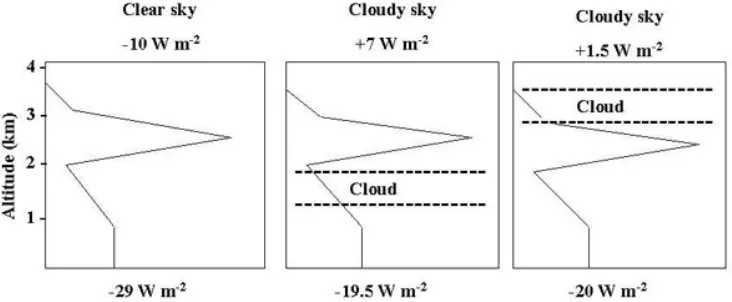 Fig. 3. Effect of cloud reﬂection on the aerosol radiative forcing. The dotted line represents the cloud layer and the solid line shows a verticalproﬁle of aerosol concentration