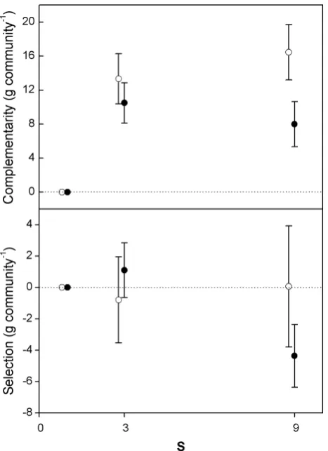 Fig. 2 H. J. De Boeck et al.: Warming and species richness effects on plant productionAverage 2003-2005 aboveground (> 3.5 cm above the soil surface) biomass overyielding 