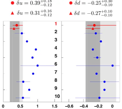 Figure 2. Tensor chargessemi-inclusive DIS data at δu and δd obtained from the ﬁts to the Q2 = 2.4 GeV2 in comparison withvarious calculations