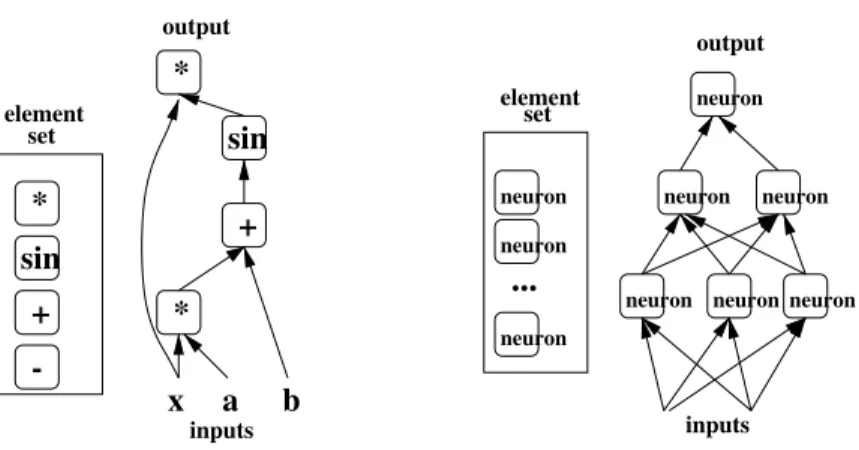 Fig. 2.1 Examples of functions represented by a graph of computations, where each node is taken in some “element set” of allowed computations