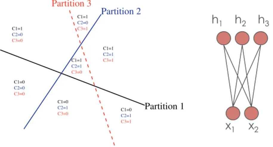 Fig. 3.2 Whereas a single decision tree (here just a two-way partition) can discriminate among a number of regions linear in the number of parameters (leaves), an ensemble of trees (left) can discriminate among a number of regions exponential in the number