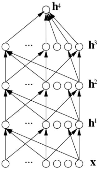 Fig. 4.1 Multi-layer neural network, typically used in supervised learning to make a predic- predic-tion or classificapredic-tion, through a series of layers, each of which combines an aﬃne operapredic-tion and a non-linearity
