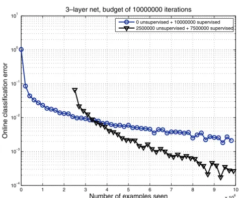 Fig. 4.2 Deep architecture trained online with 10 million examples of digit images, either with pre-training (triangles) or without (circles)