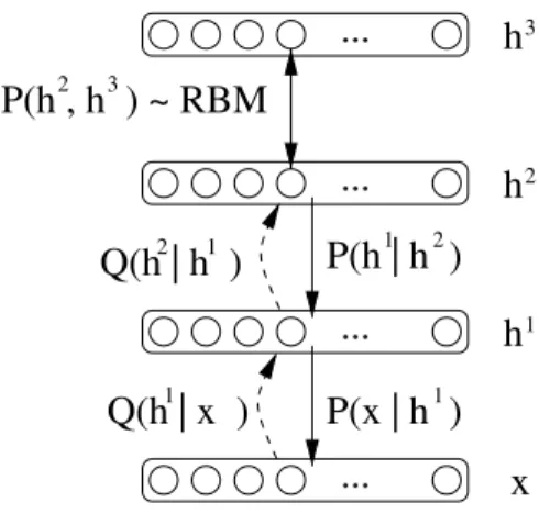 Fig. 6.1 Deep Belief Network as a generative model (generative path with P distributions, full arcs) and a means to extract multiple levels of representation of the input (recognition path with Q distributions, dashed arcs)