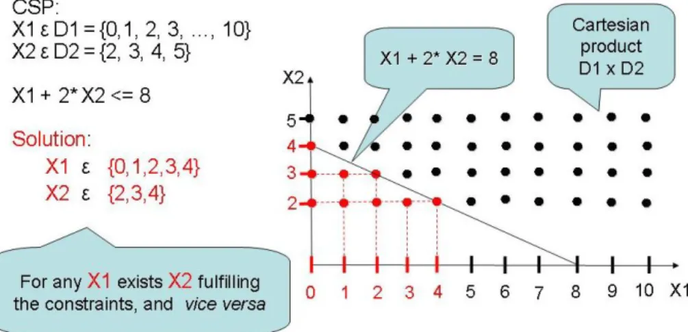 Figure 1.1: Simple CSP example with non-unique solution.