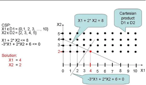 Figure 1.2: Simple CSP example with unique solution.