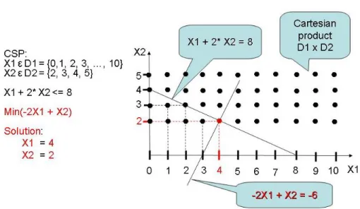 Figure 1.3: Simple COP example.