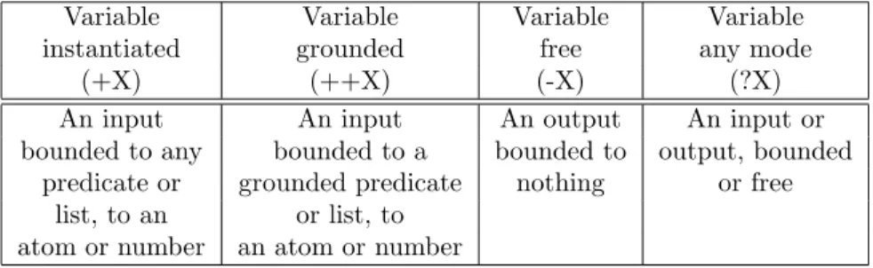 Table 2.3: Modes of variables