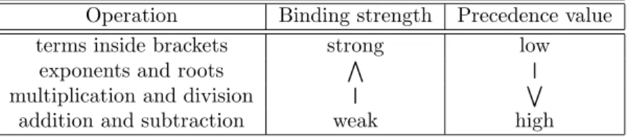 Table 2.5: Standard order of operations