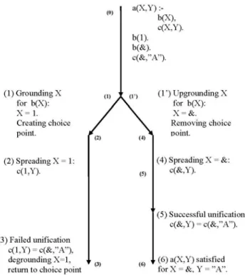 Figure 2.2: Search tree for simple Prolog program