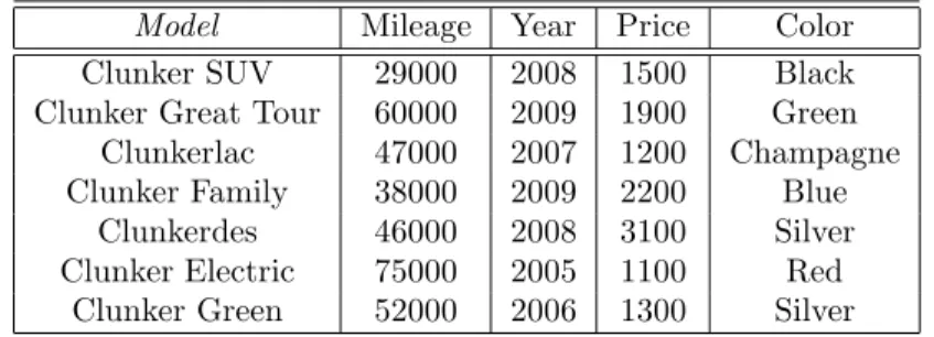 Table 2.7: Second-hand car sale data