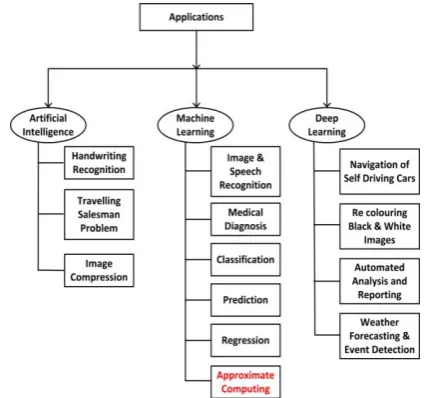 Fig. 1: Applications of  Neural Networks This research work deals with the ML application that 